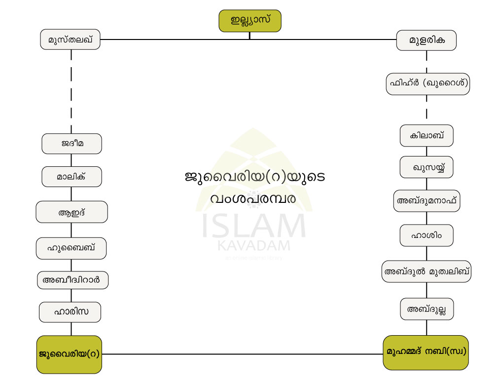 Family Tree of Juwairiyya