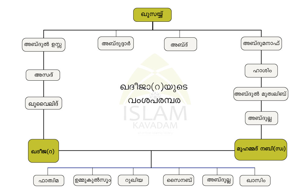 Family Tree of Qadeeja Beevi
