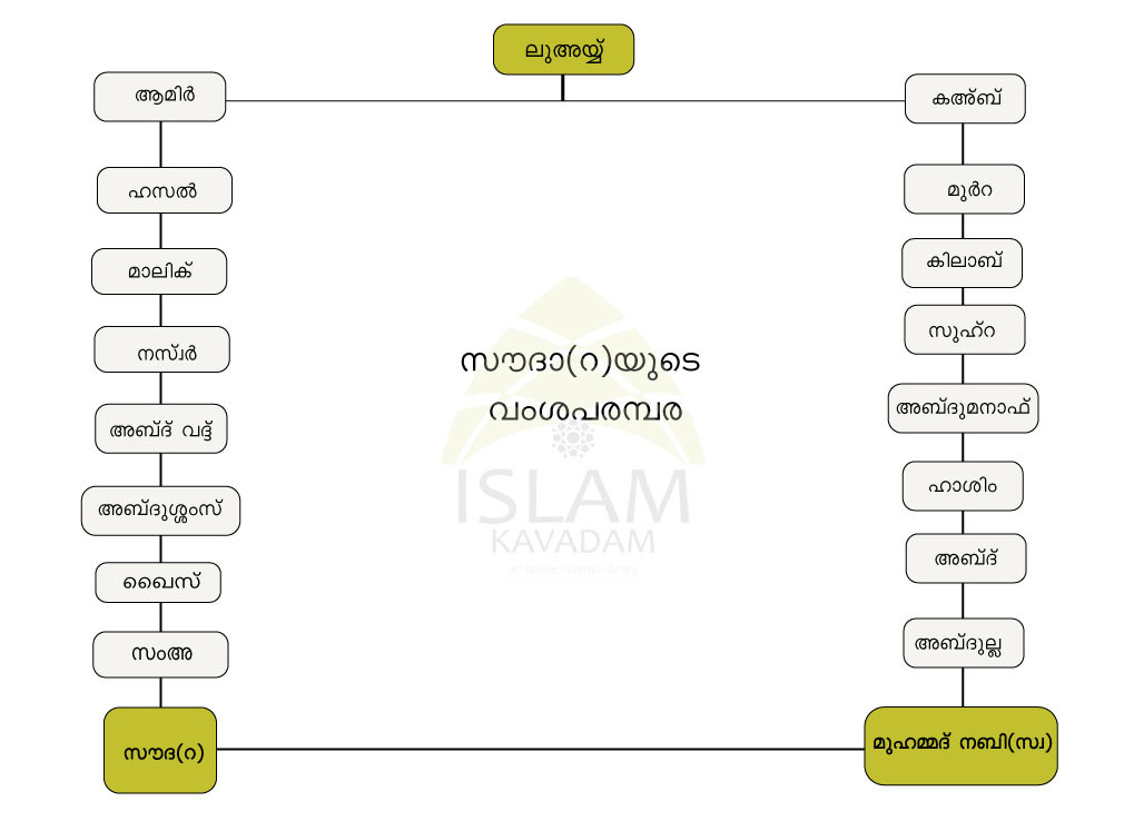 Family Tree of Sauda