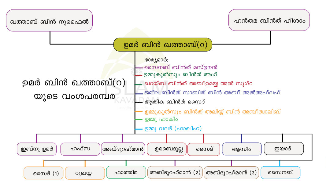 Family Tree of Umer bin Khathab