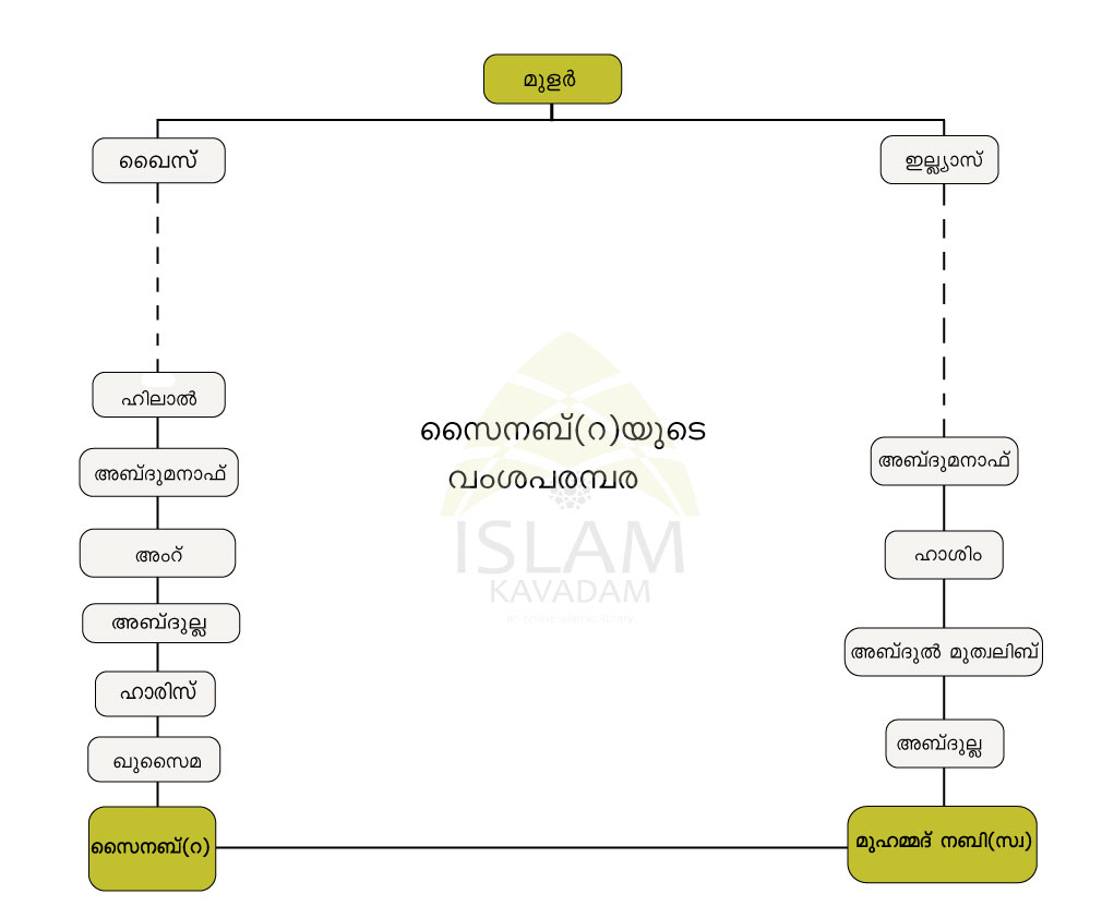 Family Tree of Zainab binth Quzaima