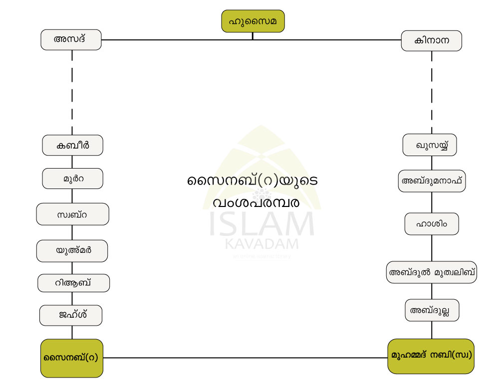 Family Tree of Zainab binth Jahsh